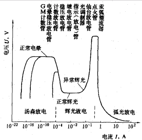 圖2 冷陰極放電的伏安特性和放電形式