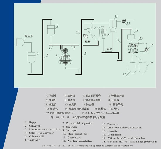 柱磨機