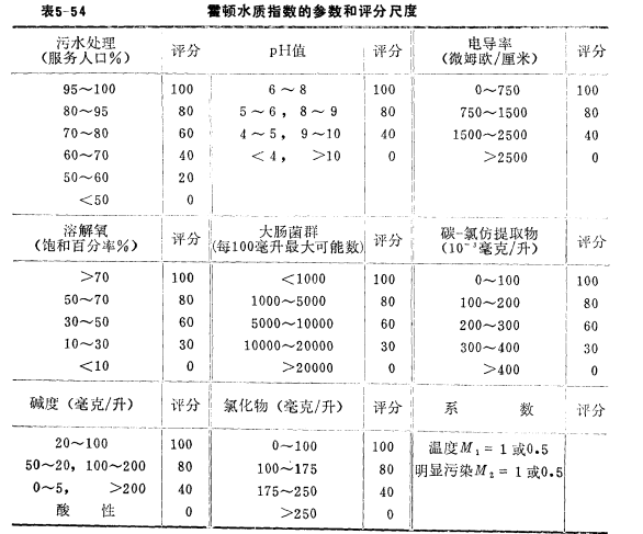 霍頓水質指數