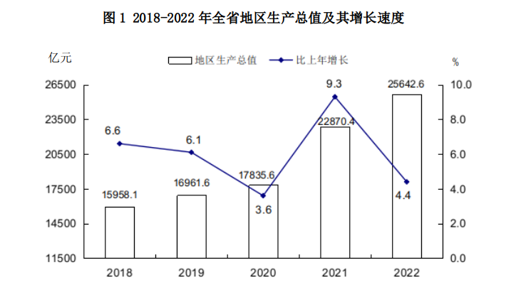 山西省2022年國民經濟和社會發展統計公報