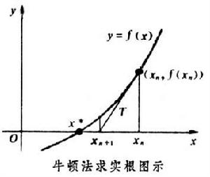 牛頓法