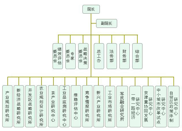 中機產城（北京）規劃設計研究院組織架構