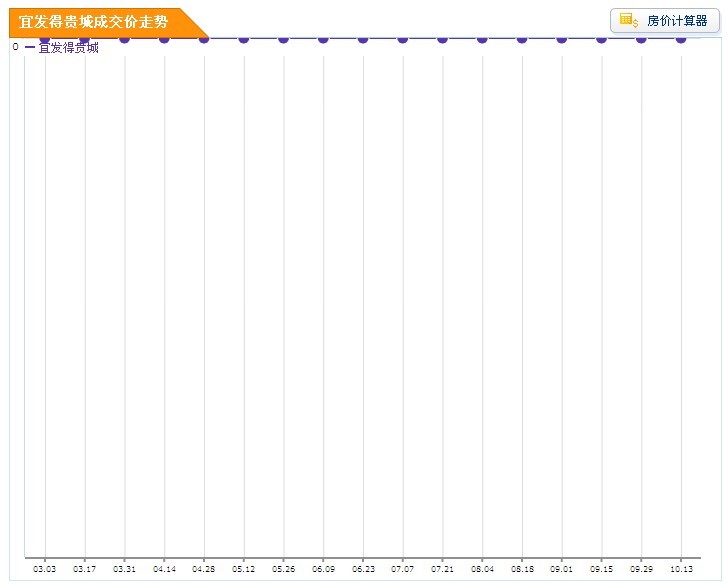 宜發得貴城房價趨勢