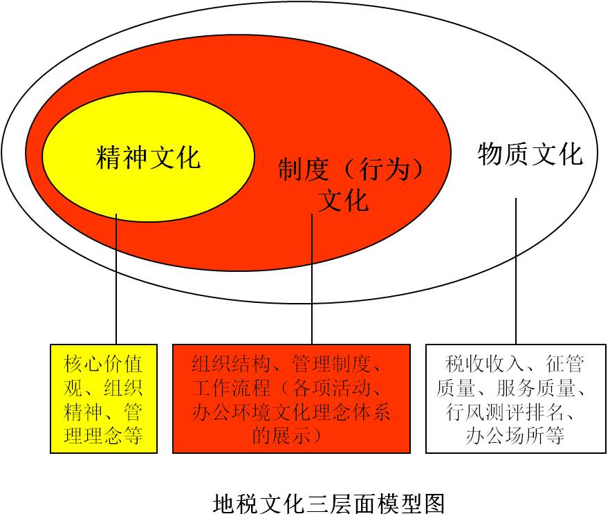 地稅文化建設