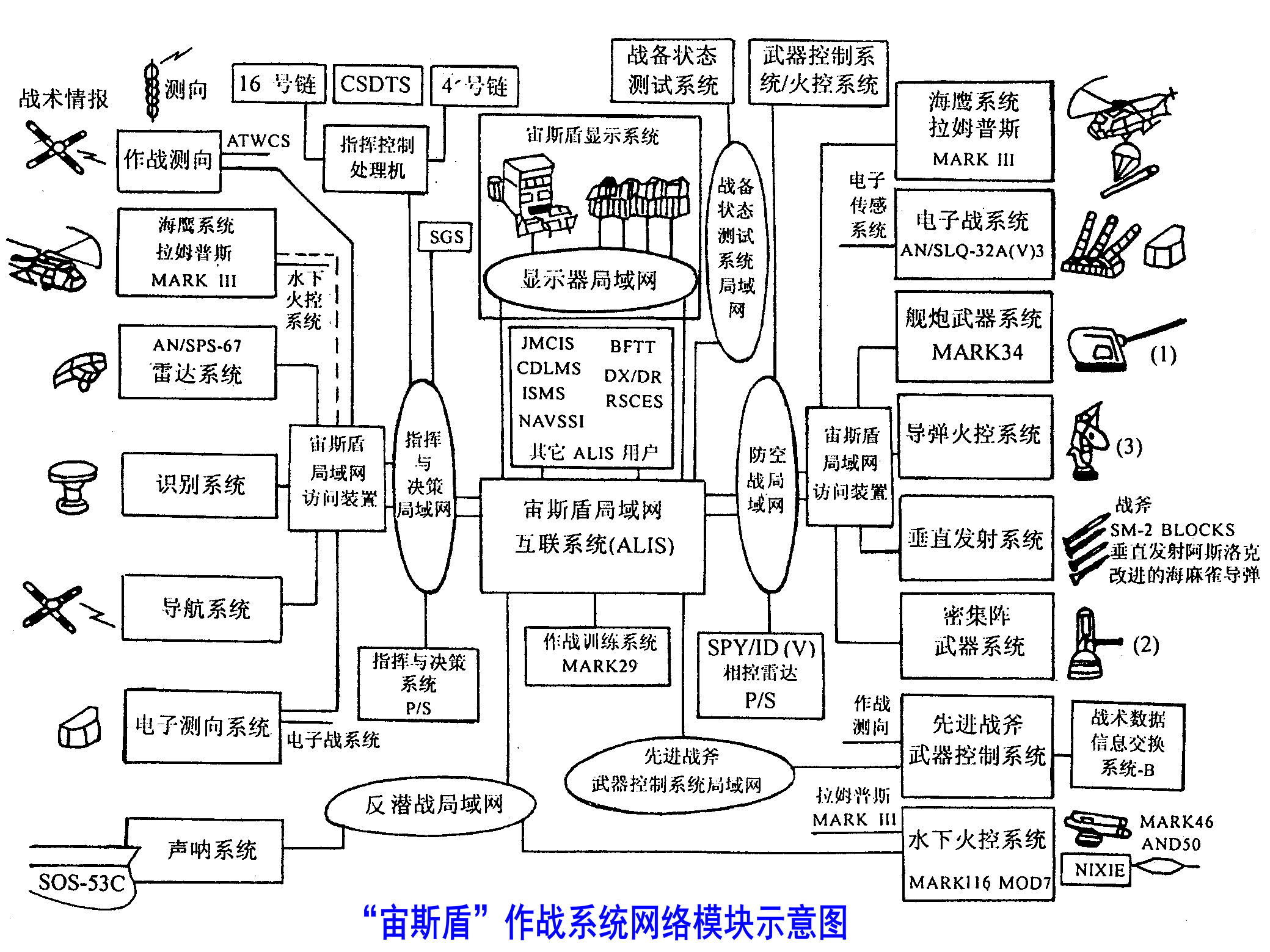 “宙斯盾”基線-7作戰系統示意圖