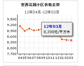 密西花園小區