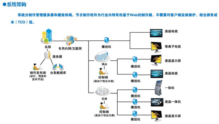 電信門市信息發布系統