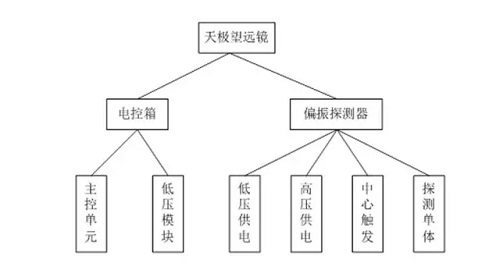 “天極”伽瑪暴偏振探測儀