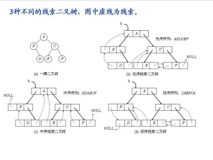 線索二叉樹