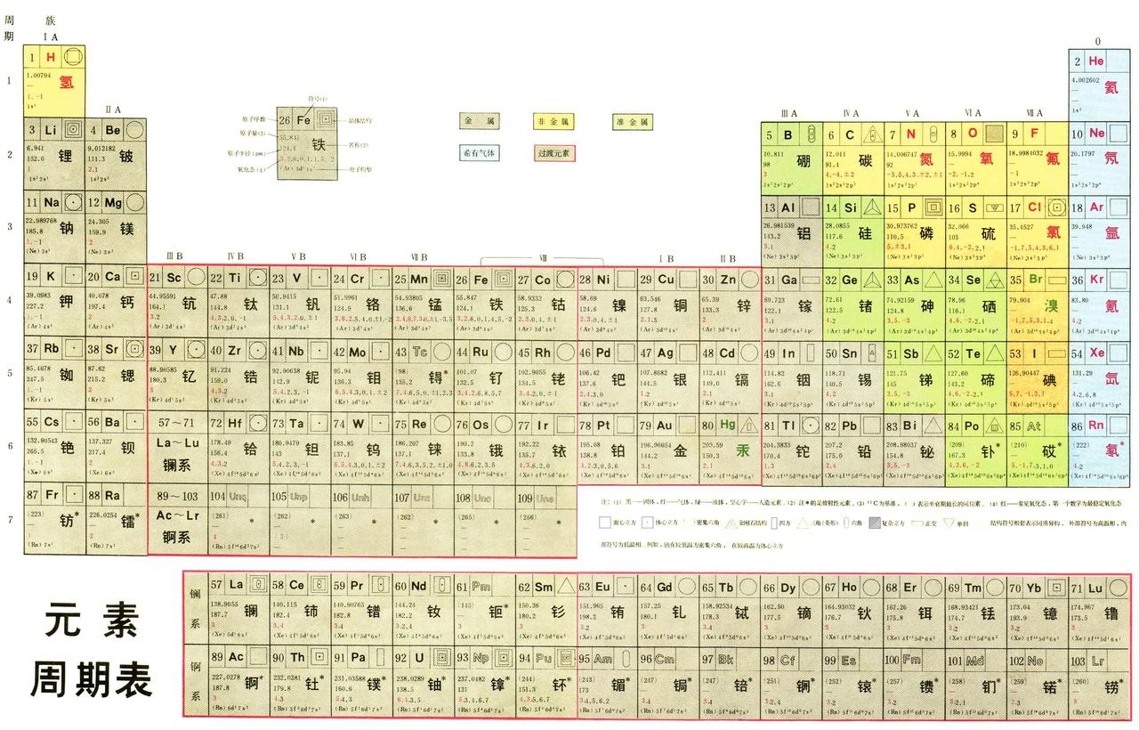 元素周期表