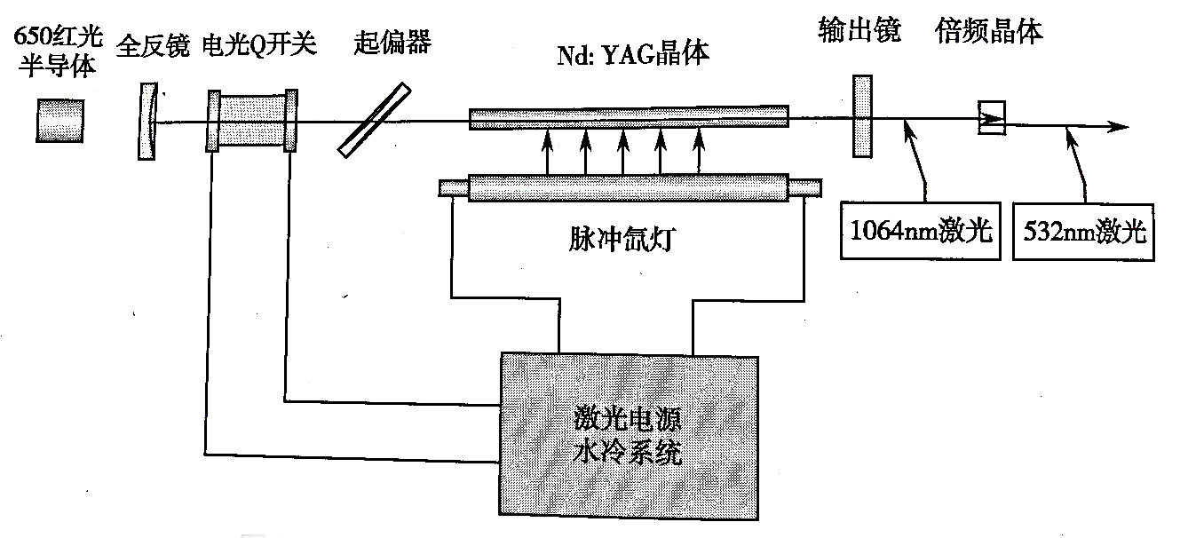 Q開關Nd:YAG雷射治療儀的結構