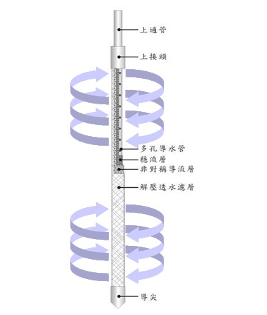 靜水壓力釋放管結構圖