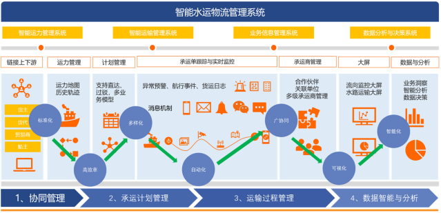 彥思科技智慧型水運物流管理系統