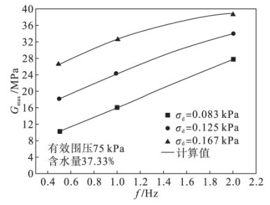 動剪下模量