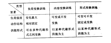 變換訓練法