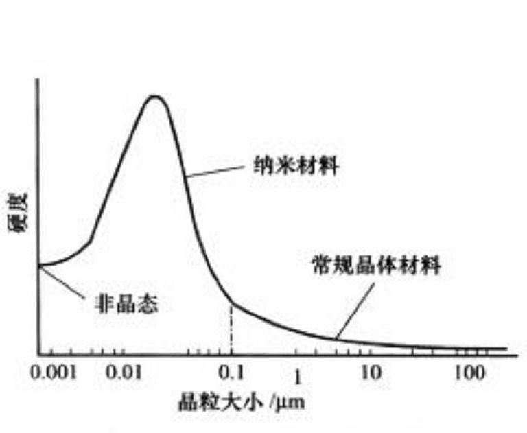 納米晶材料