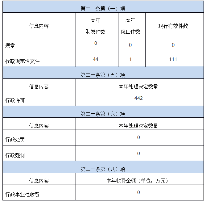 海南省科學技術廳2022政府信息公開工作年度報告