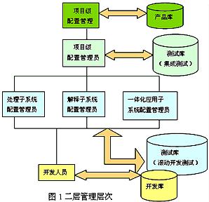 組織發展