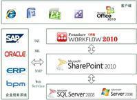 SharePoint Fundation