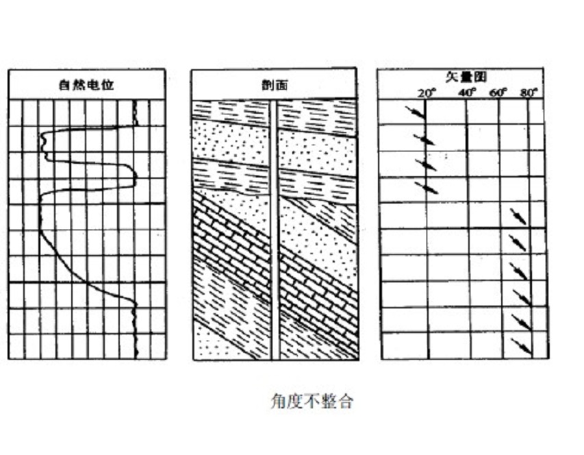 不整合面地層傾角測井解釋