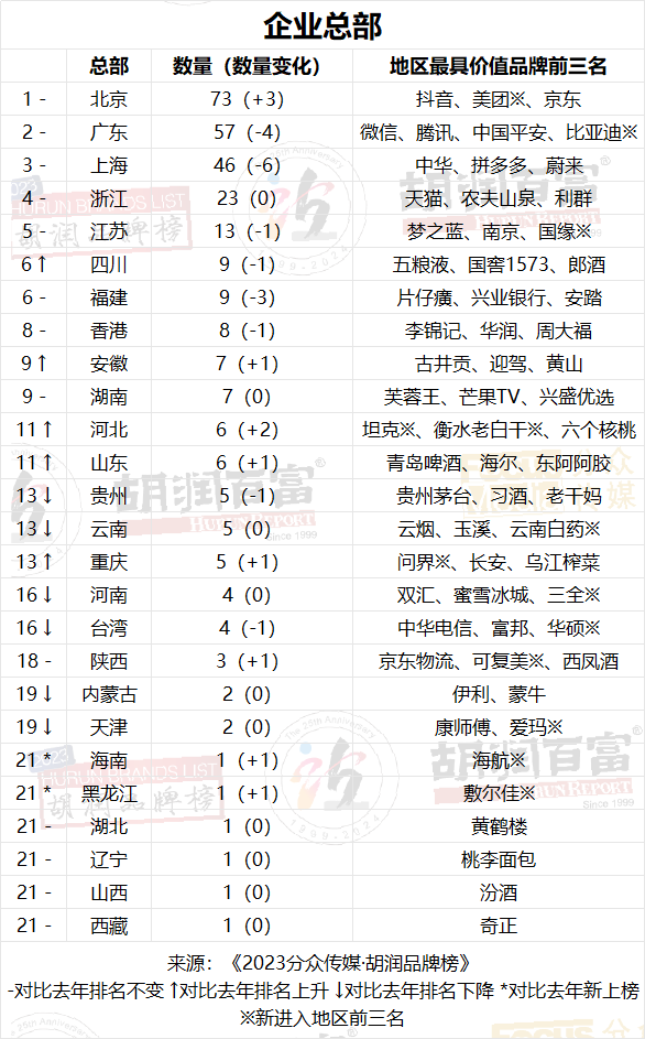 2023分眾傳媒·胡潤品牌榜