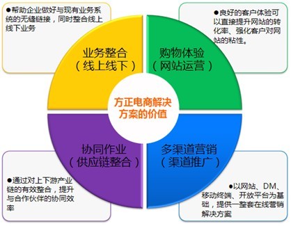 方正國際電子商務