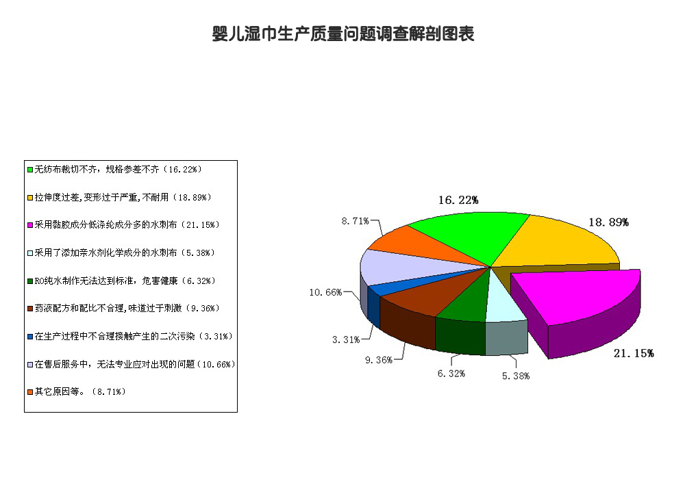 嬰兒濕巾生產質量問題調查解剖圖表