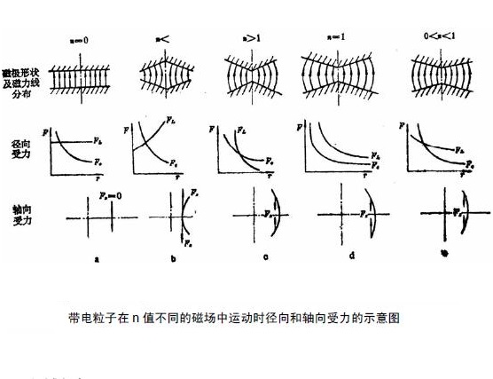 電子感應加速器振盪