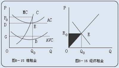 準租金