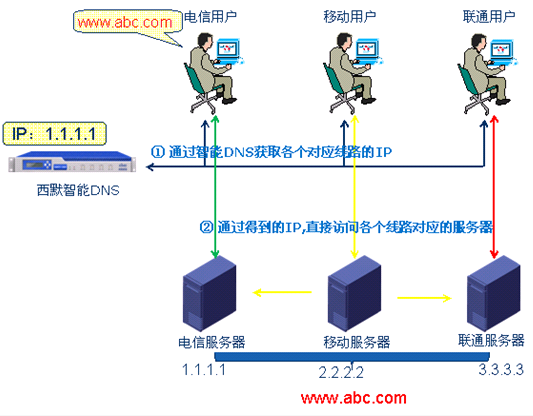 智慧型DNS