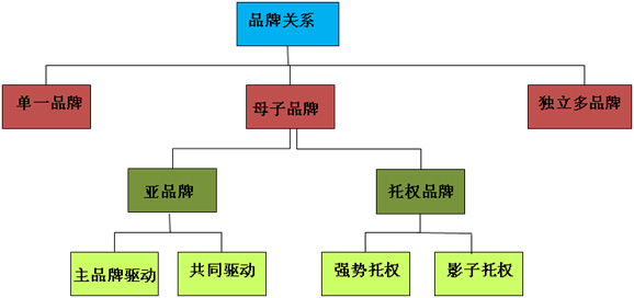 品牌關係譜