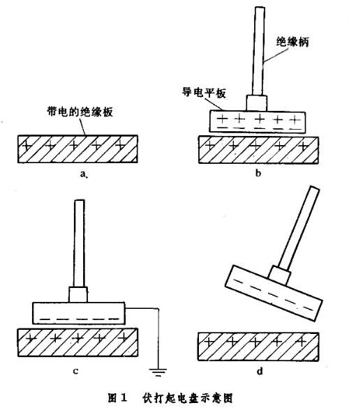 起電盤