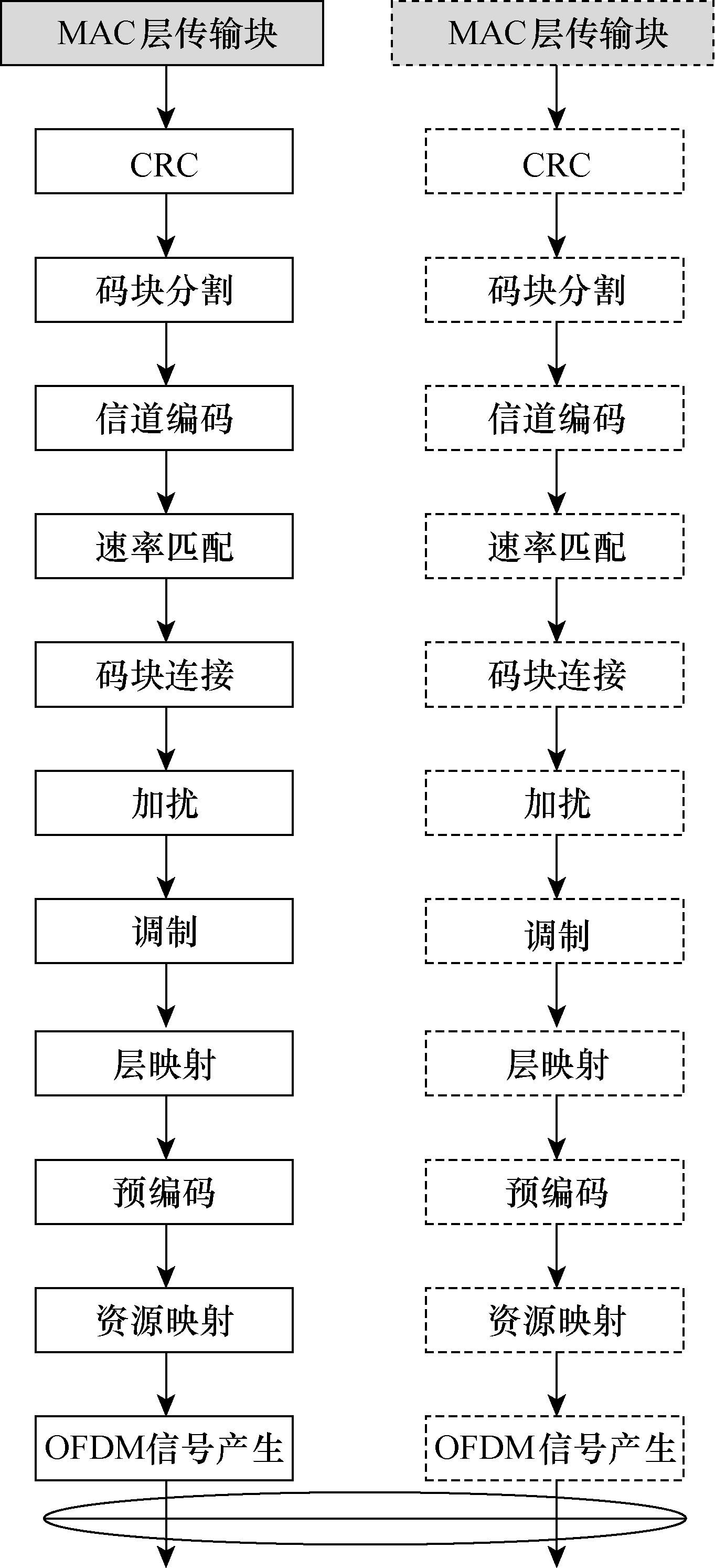 圖1  物理信道傳輸流程