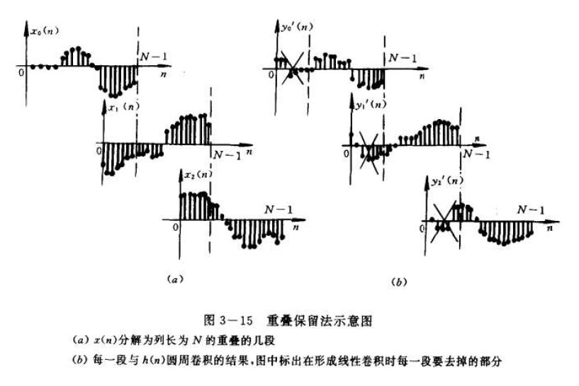 重疊保留法