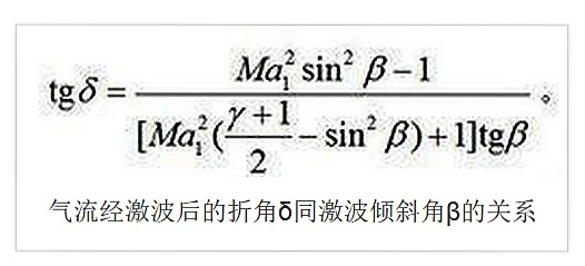 氣流經激波後的折角δ同激波傾斜角β的關係