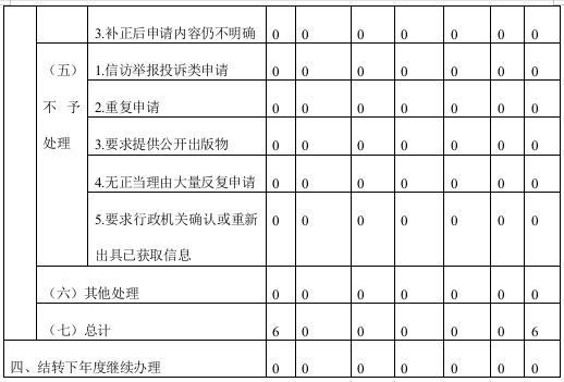 四川省民政廳2020年度政府信息公開工作年度報告