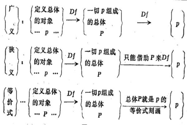 非直謂定義法