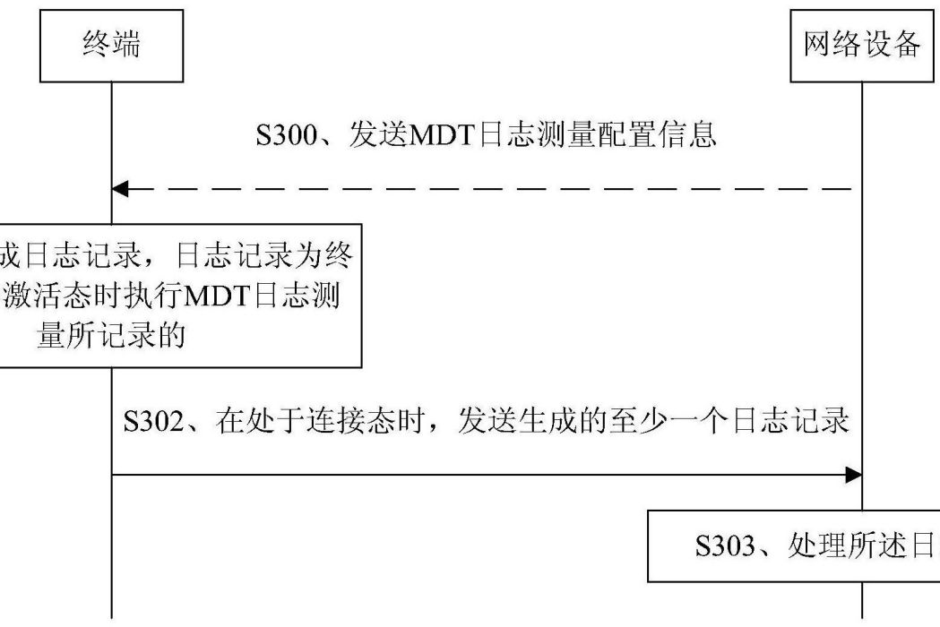 通信方法和裝置