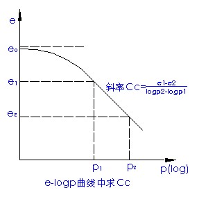 土壓縮指數