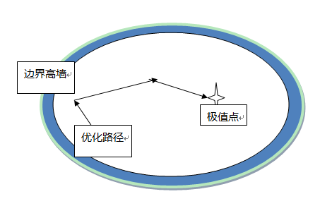 內罰函式法