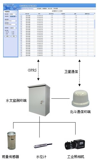 DATA-9201遙測雨量拓撲圖