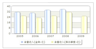 收入趨勢