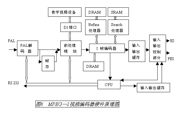 剖析MPEG-2視頻編碼器