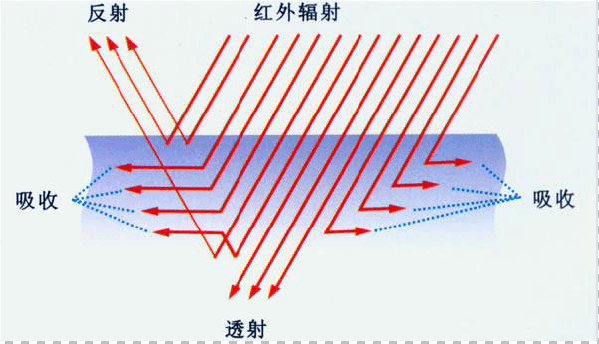 遠紅外線在物體內傳導過程