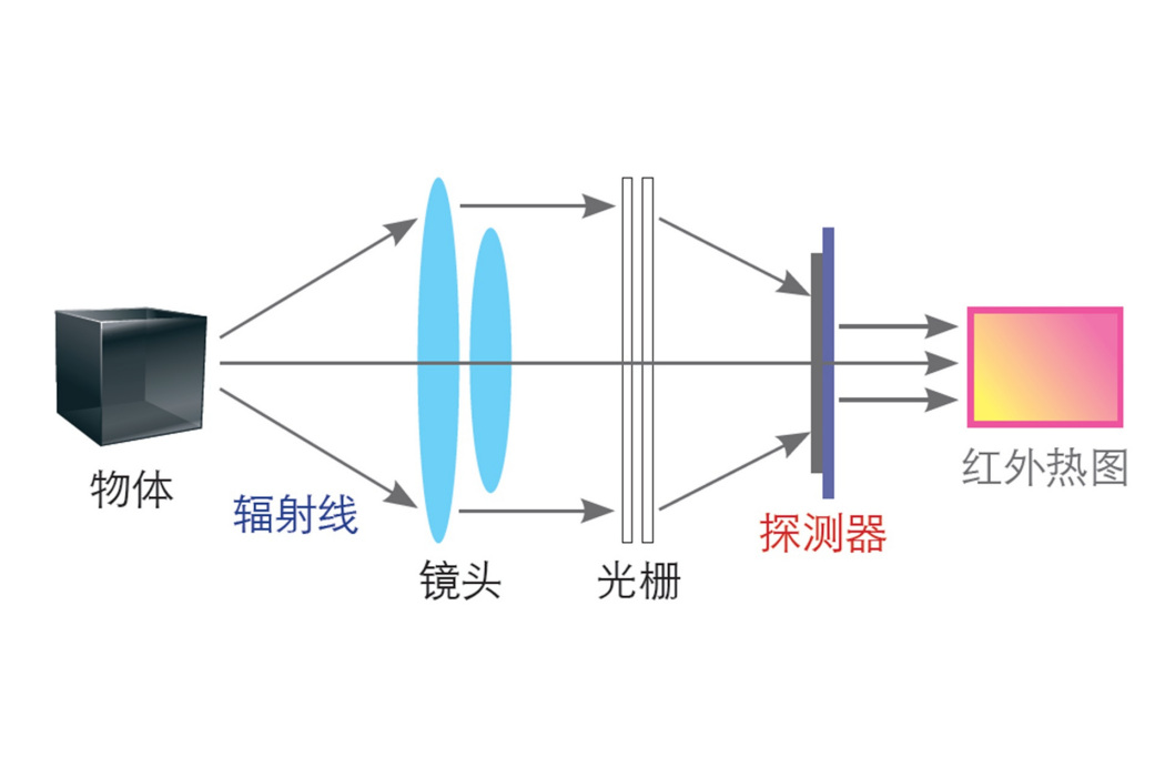 紅外熱像儀工作原理