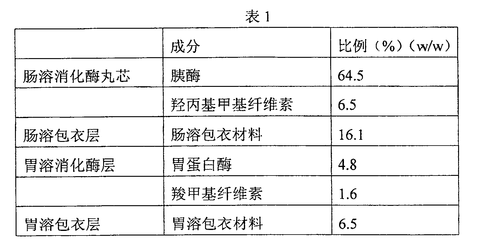 複方消化酶製劑及其製備方法