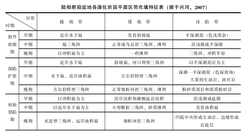 湖泊垂向沉積序列