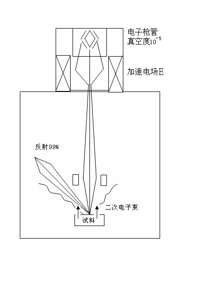 SEM原理圖