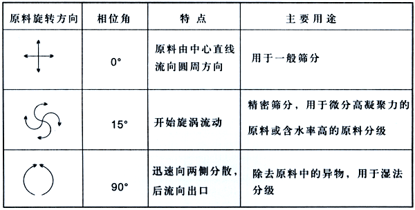 ZPS直排篩