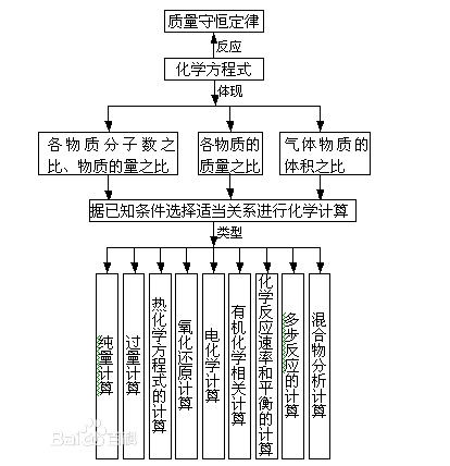 化學計量計算